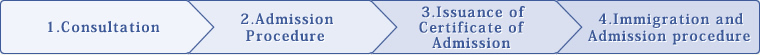 1.Consultation / 2.Admission Procedure / 3.Issuance of Certificate of Admission / 4.Immigration and Admission procedure